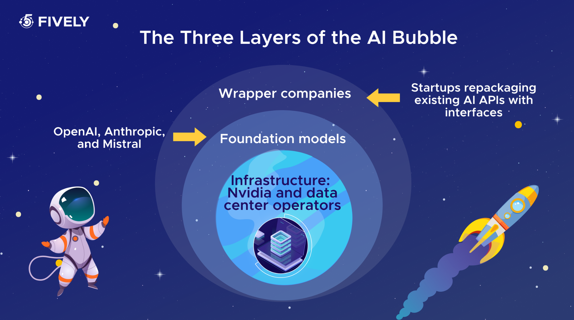 The three layers of the AI bubble