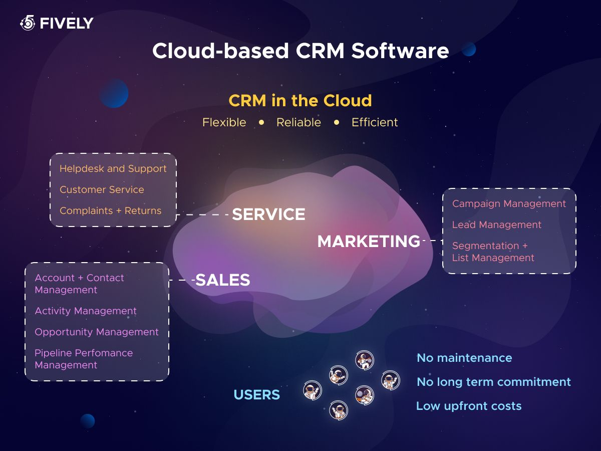Cloud-based CRM software
