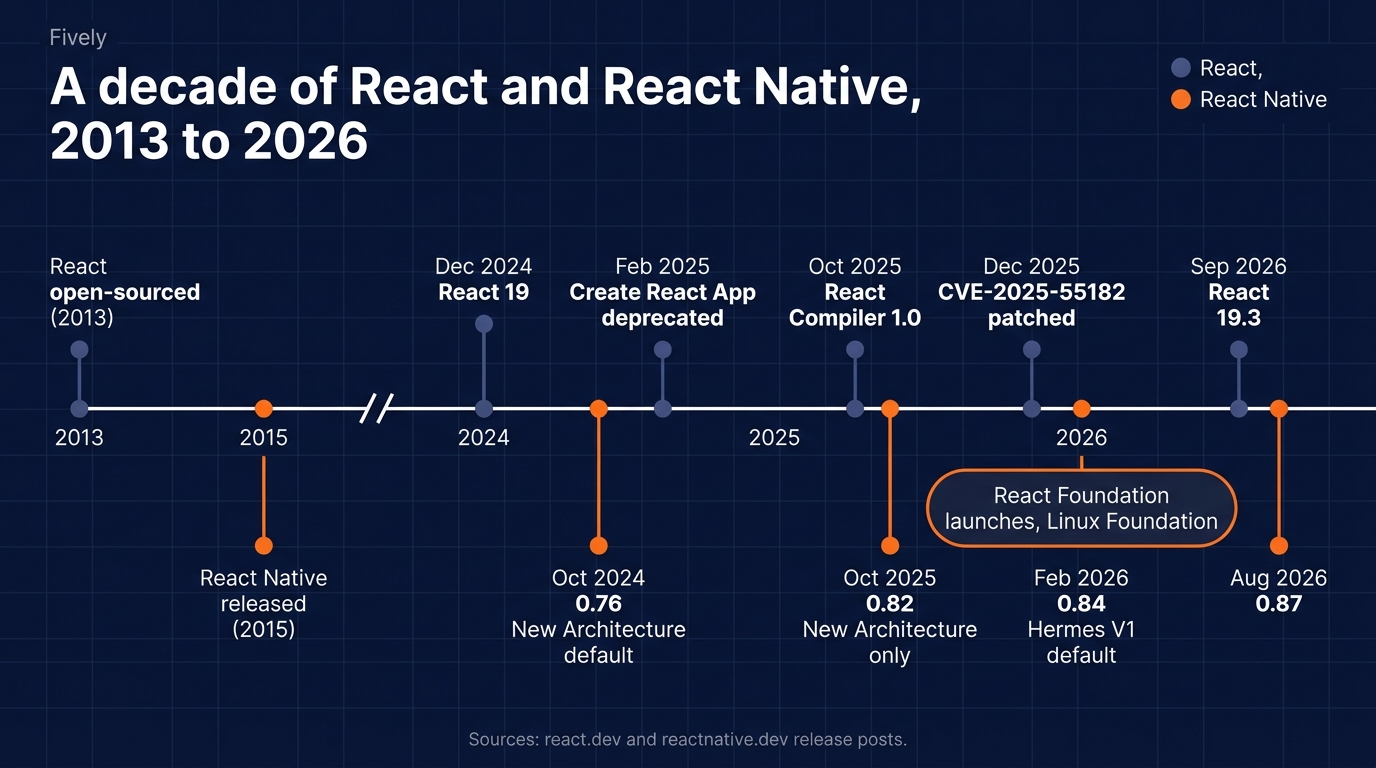 Sources: react.dev and reactnative.dev release posts