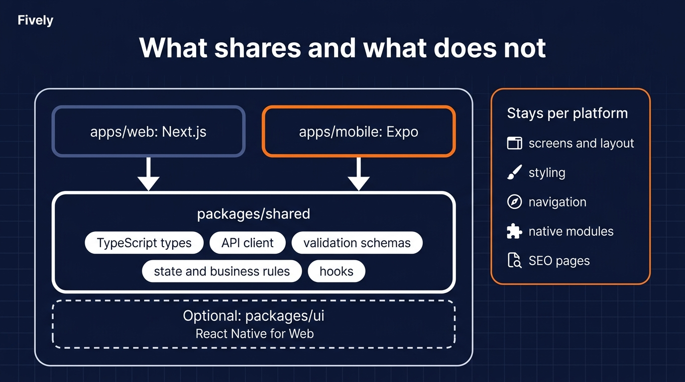 What a shared codebase actually shares. Source: Fively
