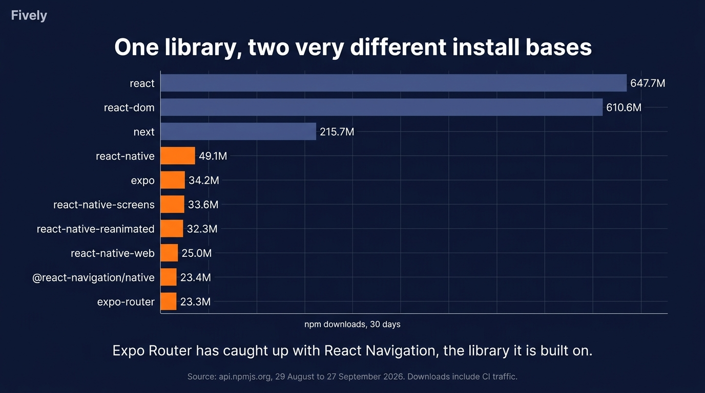 Source: api.npmjs.org, 29 August to 27 September 2026. Downloads include CI traffic
